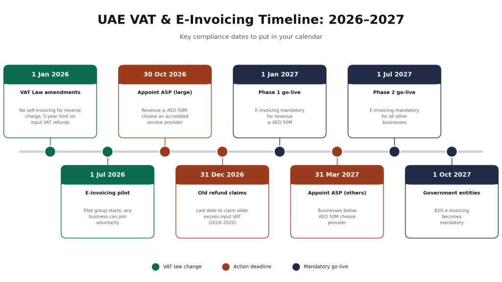 VAT invoicing timeline