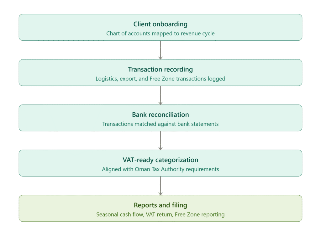 book keeping process in our remote book keeping service in salalah oman