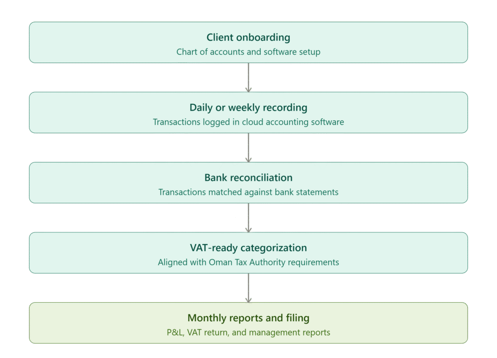 book keeping services in muscat, oman