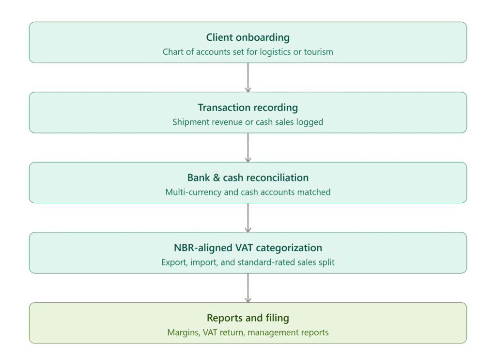 our process of remote book keeping services in muharraq