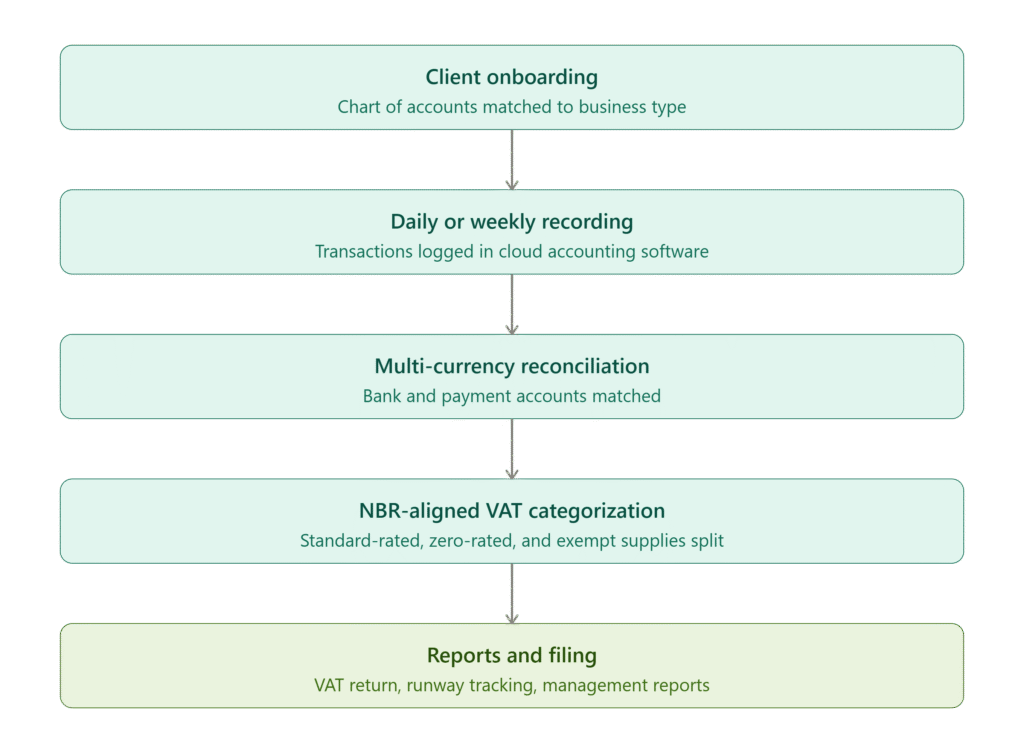 process in our bookkeeping services in manama