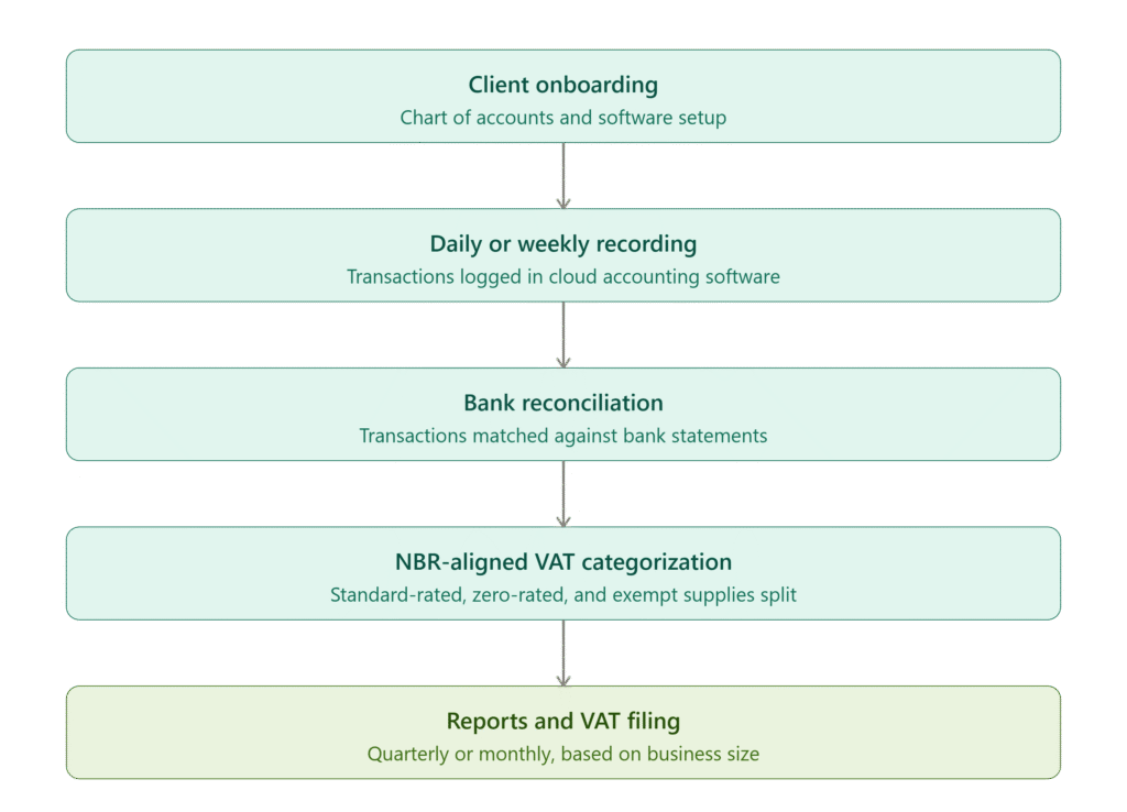 process of our Remote Book Keeping in Bahrain