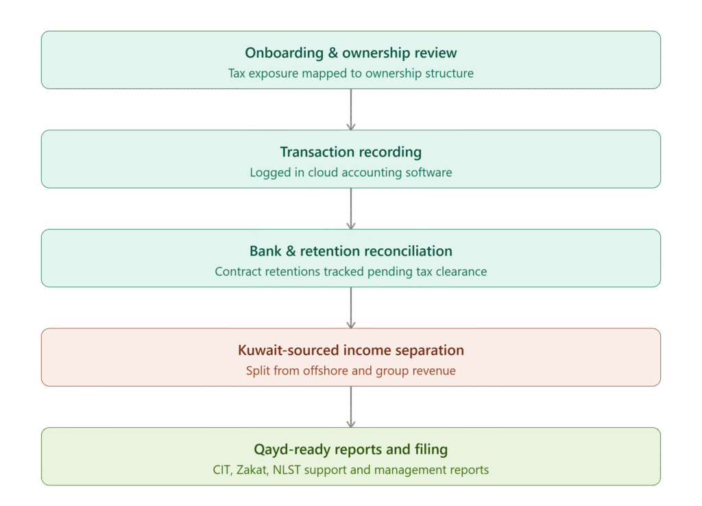 process of our book keeping services in kuwait city