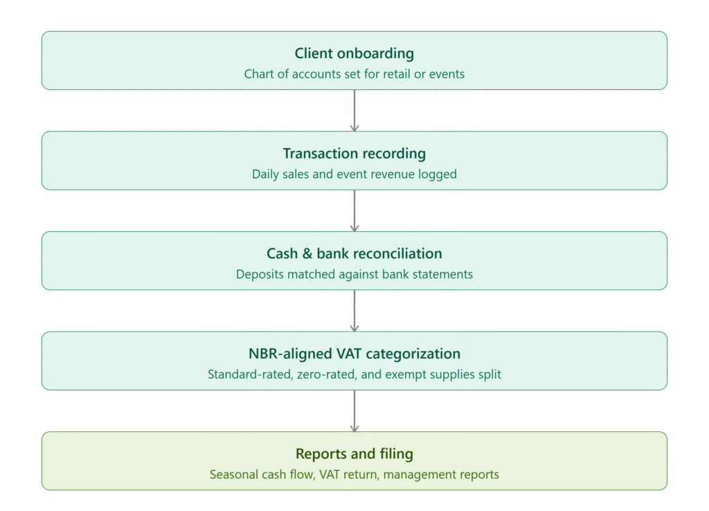 process of our bookkeeping services in Hammad Town