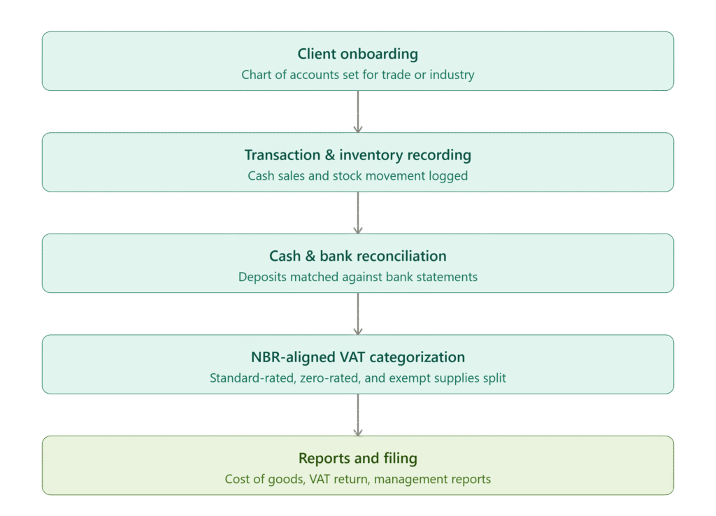 process of our remote book keeping service in ISA Town