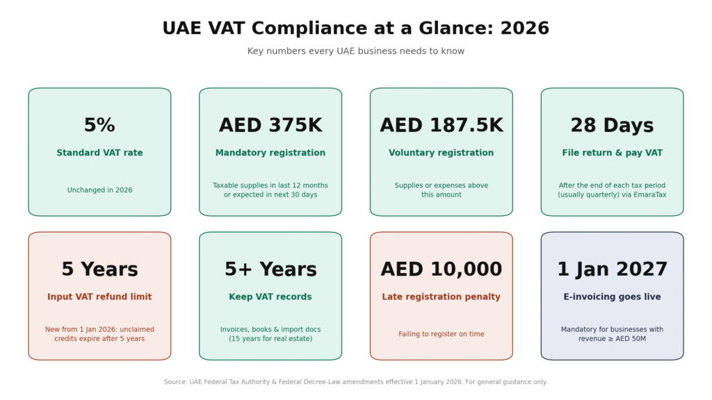 vat compliance number